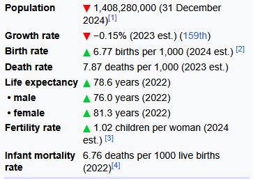 net loss but natality increase in 2024