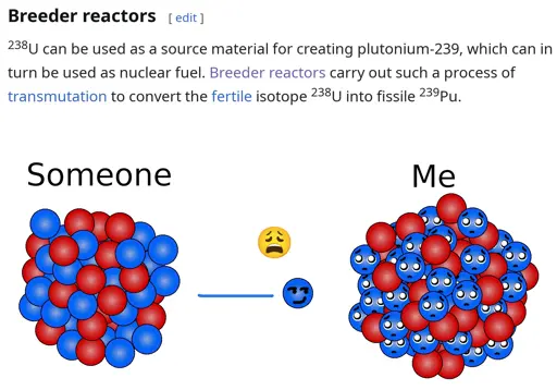 Wikipedia heading labeled "Breeder reactors". U-235 nucleus labeled "Someone" ejects a fast neutron at a U-238 nucleus labeled "Me".